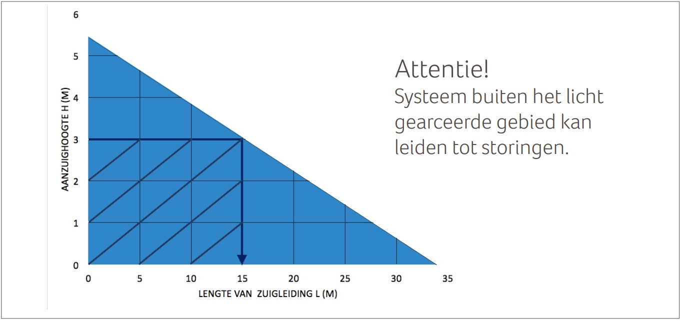 dbs regenwatersysteem met zelfaanzuigende regenwaterpomp voor gebruik van regenwater