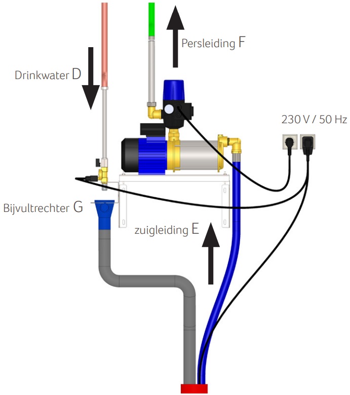 dbs regenwatersysteem met zelfaanzuigende regenwaterpomp voor gebruik van regenwater