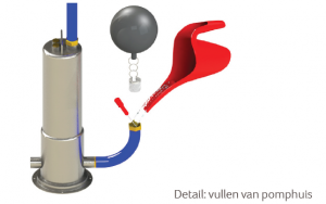 Dompelpomp regenwatertanks