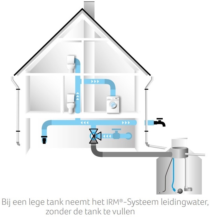 Regenwassernutzung mit IRM-leer