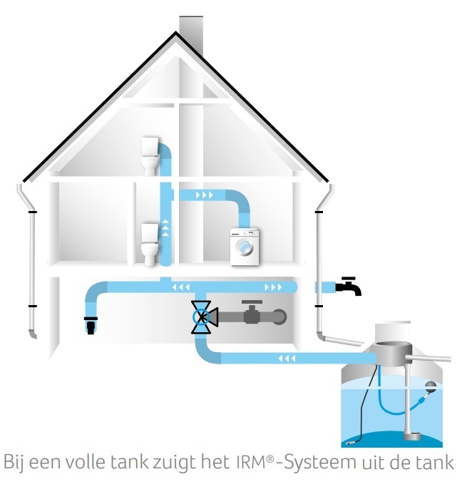 Regenwassernutzung mit IRM