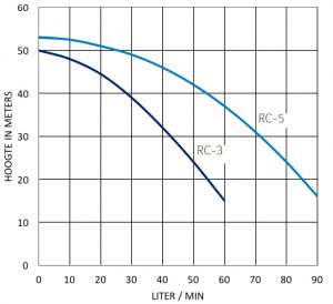 Tauchpumpe PB – D 40/35 3F von GEP Tauchpumpe PB – D 40/35 3F von GEP