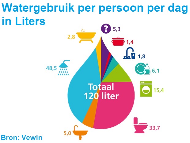 Regenwassernutzung verbrauch