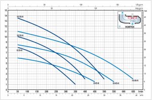 Schmutzwasserpumpe für Abwasser SB – 8/35 1F Dompelpomp voor afvalwater type SB
