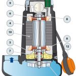 Schmutzwasserpumpe für Abwasser SB – 8/35 1F Dompelpomp voor afvalwater type SB