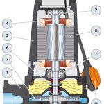 Schmutzwasserpumpe für Abwasseer mit Schneidwerk GR Dompelpomp met versnijder voor fecalienhoudend afvalwater GR