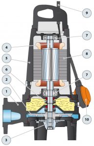 Schmutzwasserpumpe für Abwasseer mit Schneidwerk GR Dompelpomp met versnijder voor fecalienhoudend afvalwater GR