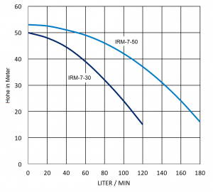 PUMPENKENNLINIE-IRM-7