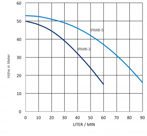 Pumpenkennlinie-IRM3-5