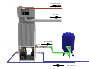 Wassermanager IRM-7 Anschlussschema