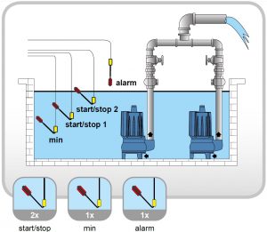 WWM-2 Pompbesturing voor 2 afvalwaterpompen met vlotters