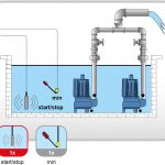 Pumpensteuerung WWM für steuerung von Eins, Zwei oder Drei Pumpen Pumpensteuerung WWM mit Pegelsensor